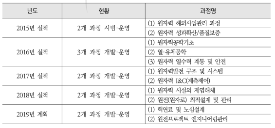 원자력 R&D 기술역량 교육 실적 및 계획