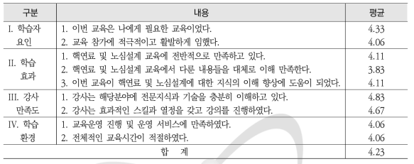 2019년 핵연료 및 노심설계 교육과정 교육만족도 평가 결과