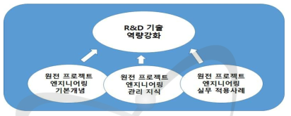 원전 프로젝트 엔지니어링관리 교육과정 구조