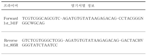 16S rDNA의 V3-4 구역 증폭용 프라이머 염기서열 정보
