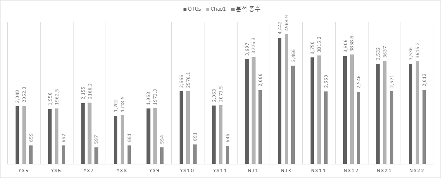 오염환경 시료별 OTUs, Chao1 추정치, 분석 종수 비교