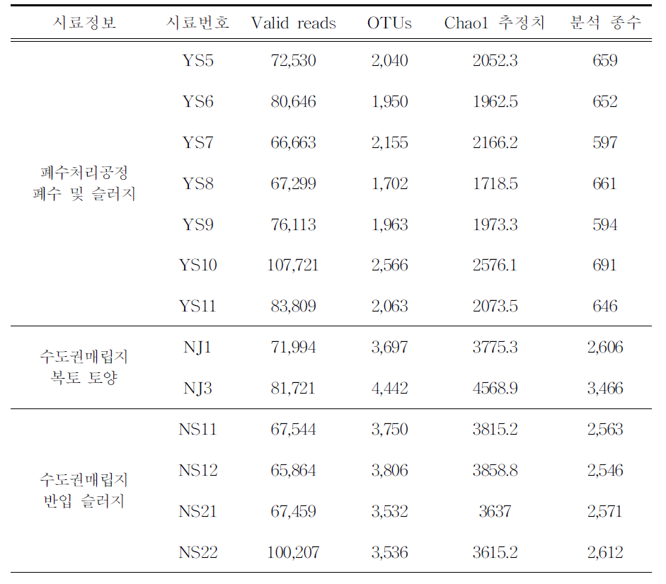 오염환경 시료별 원핵생물 NGS 분석결과 요약