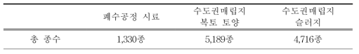 오염환경 시료 종류별 원핵생물 총 종수