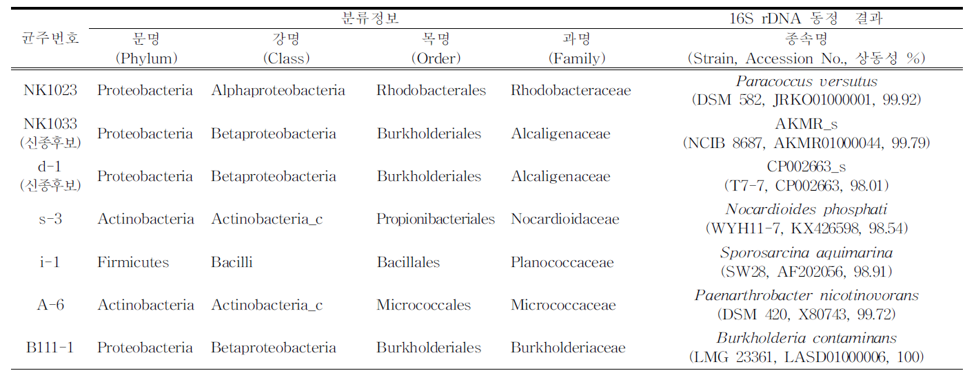 (계속) 원핵생물 배양체의 분류정보