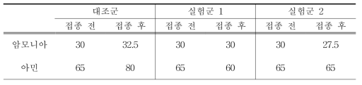 NJ1024 균주의 기체상 아민류 분해능