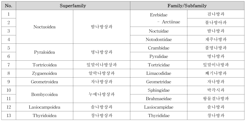 2019년 연구 종의 분류