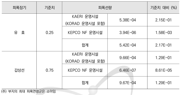 부지당 기준치와의 비교 (mSv/yr)