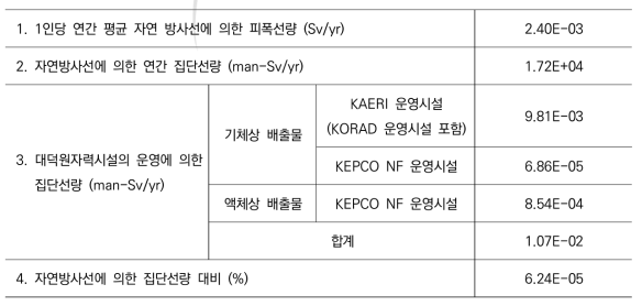 집단선량과 자연방사선과의 비교