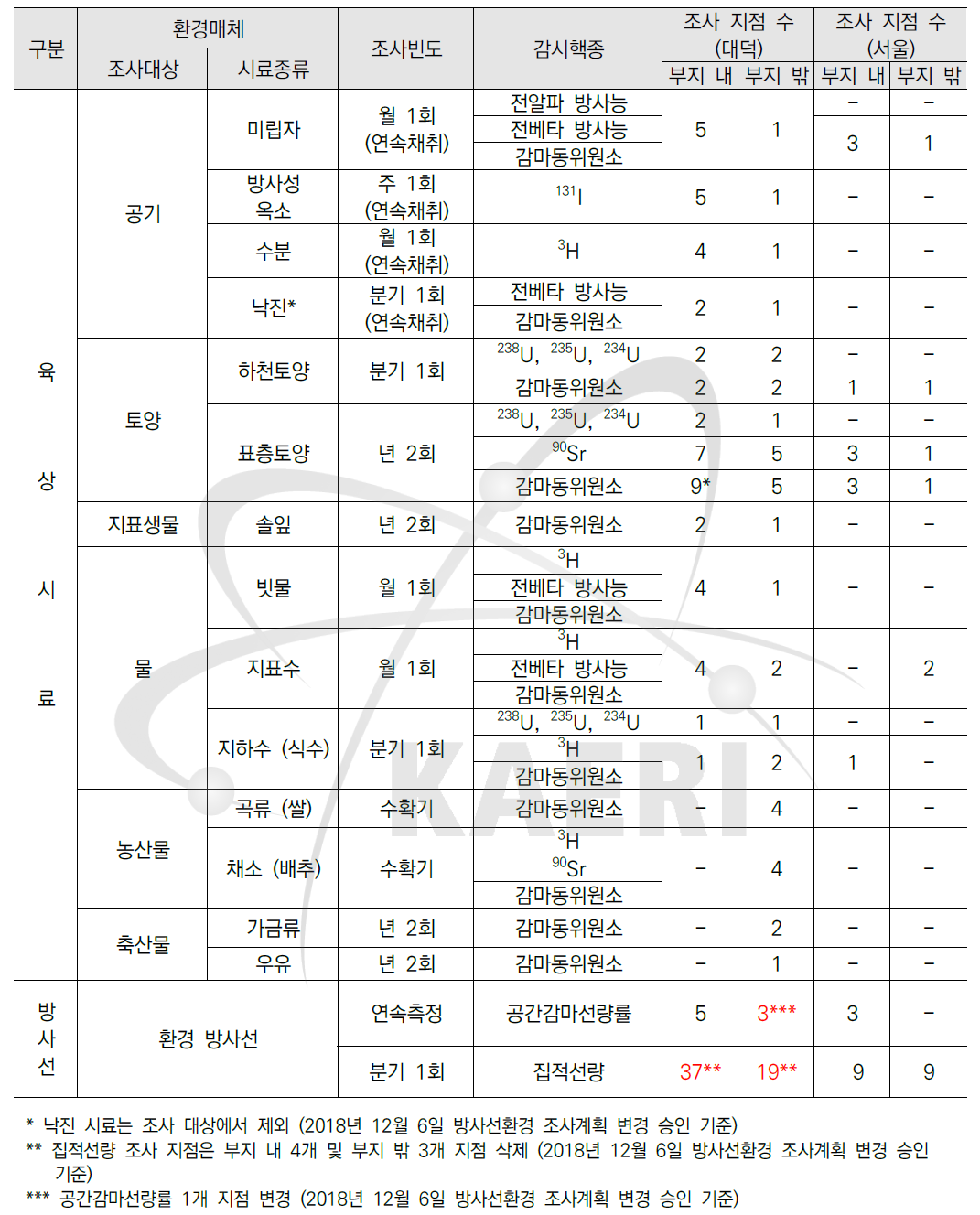 원자력시설 주변 방사선환경 조사계획