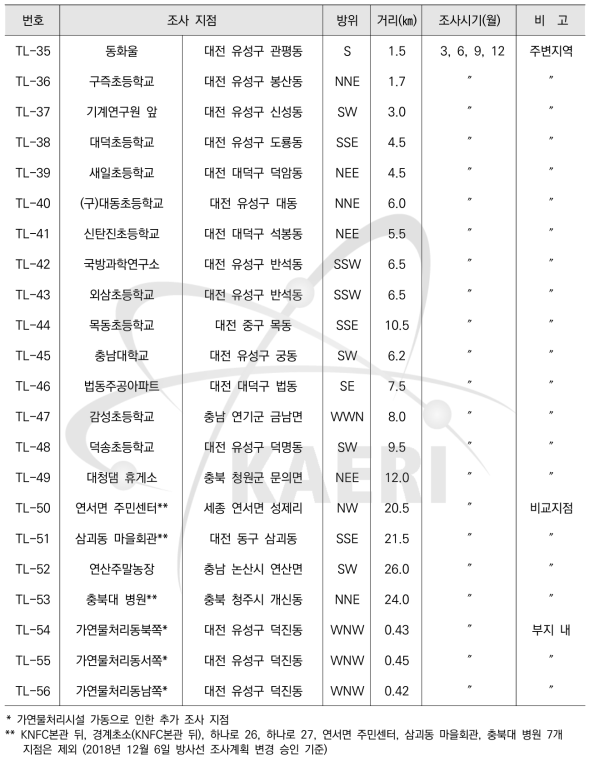 열형광선량계에 의한 집적선량 조사계획 (대덕)