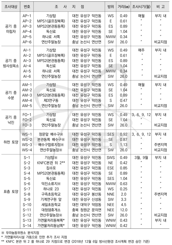 육상시료의 환경방사능 조사계획 (대덕)