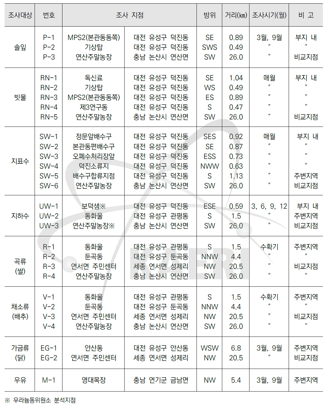 육상시료의 환경방사능 조사계획 (대덕)