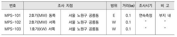 환경방사선감시기에 의한 공간감마선량률 조사계획 (서울)