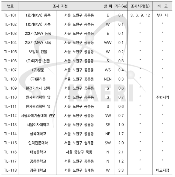 열형광선량계에 의한 집적선량 조사계획 (서울)