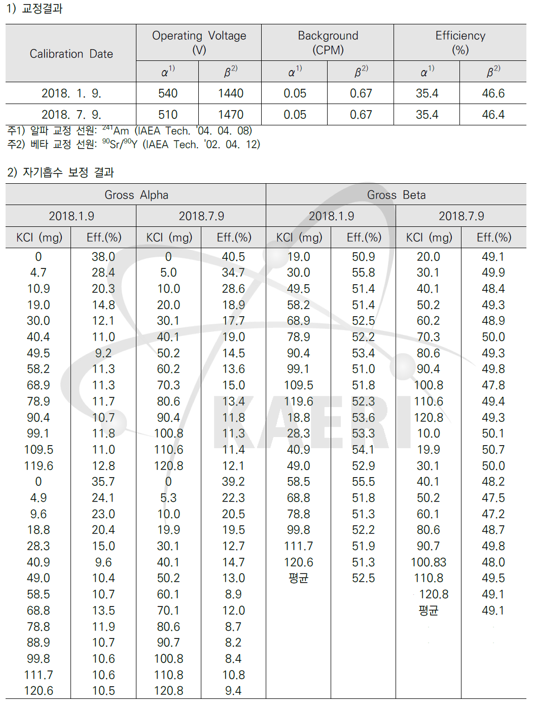 저준위 알파베타계수기 교정 결과 및 자기흡수 보정 결과