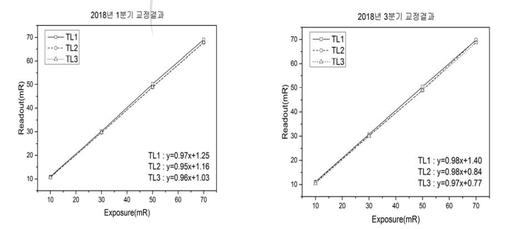 열형광 선량계 교정 결과