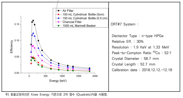 감마 스펙트로메터 교정 결과 (ORT#7)