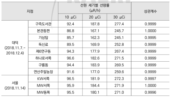 환경방사선감시기 교정 결과