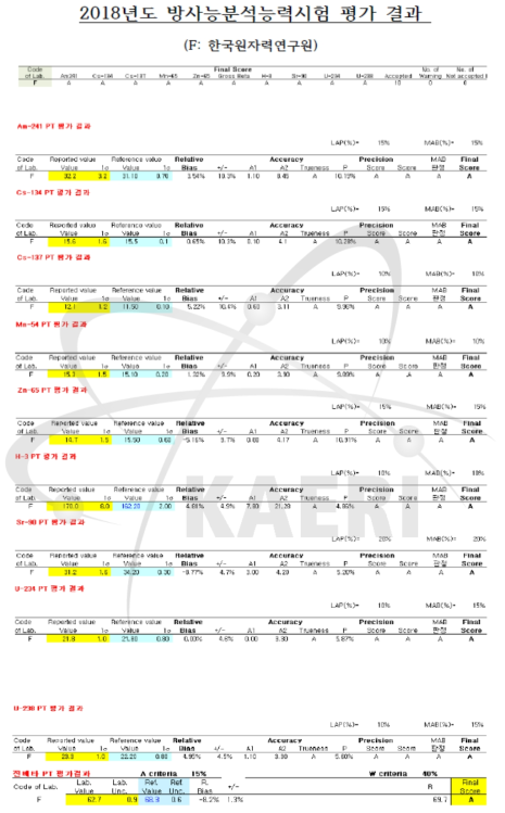2018년 방사능 숙련도 시험 결과 (KINS)