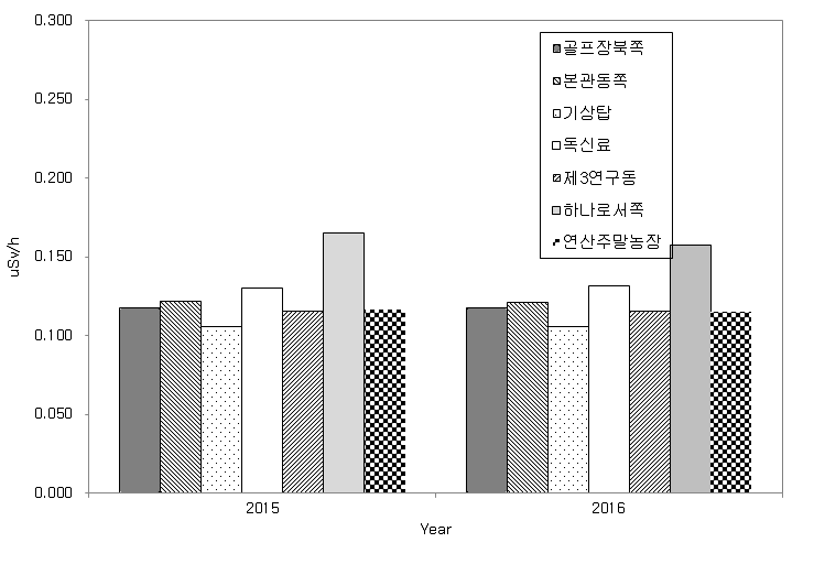 대덕 원자력시설 주변 공간감마선량률 (환경방사선감시기, 2015년과 2016년)