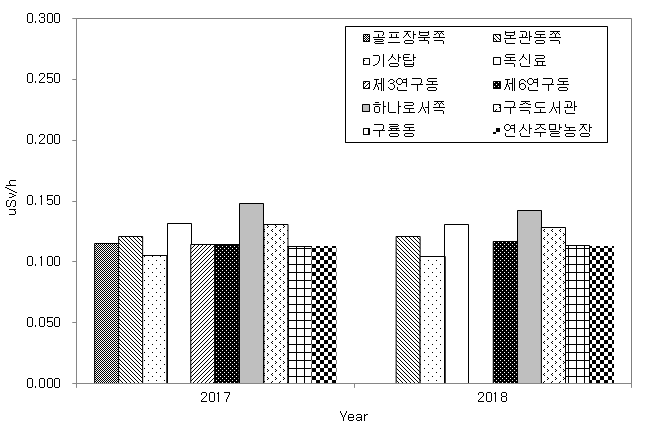 대덕 원자력시설 주변 공간감마선량률 (환경방사선감시기, 2017년과 2018년)