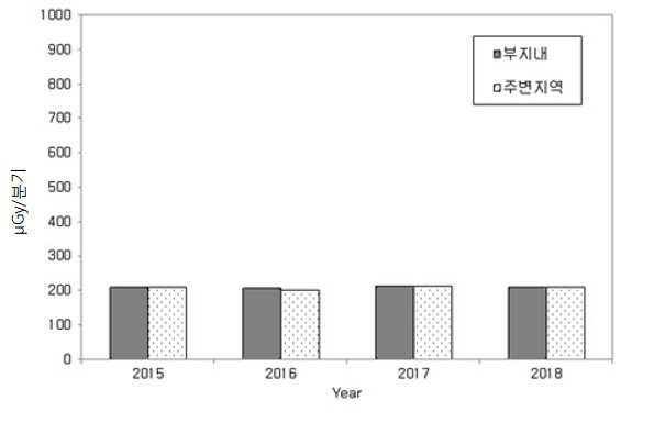 대덕 원자력시설 주변 집적선량 (열형광선량계)