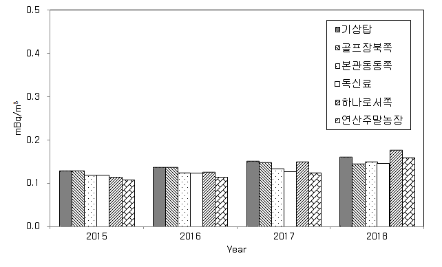 대덕 원자력시설 주변 공기 중 미립자의 방사능 농도 (전알파)