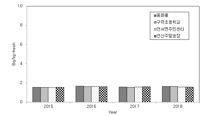 대덕 원자력시설 주변 농산물(배추)의 방사능 농도 (삼중수소)