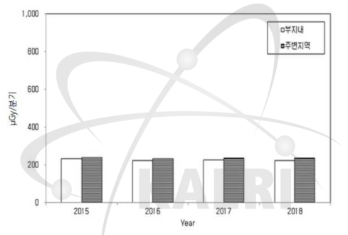 TRIGA 연구로시설 주변 집적선량 (열형광선량계)