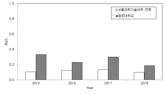 TRIGA 연구로시설 주변 지표수의 방사능 농도 (전베타)