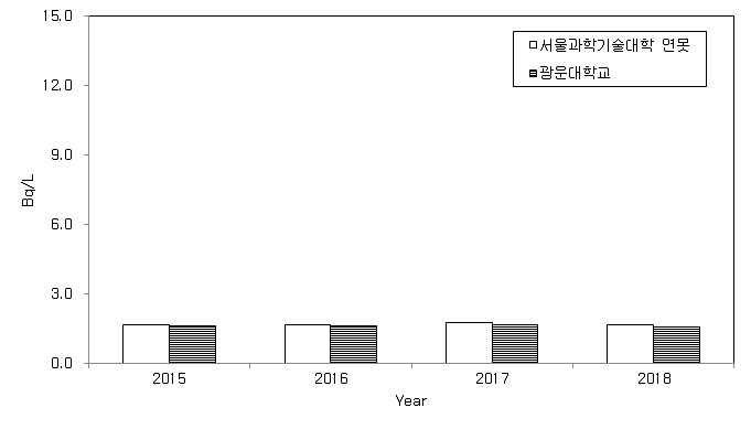 TRIGA 연구로시설 주변 지표수의 방사능 농도 (삼중수소)