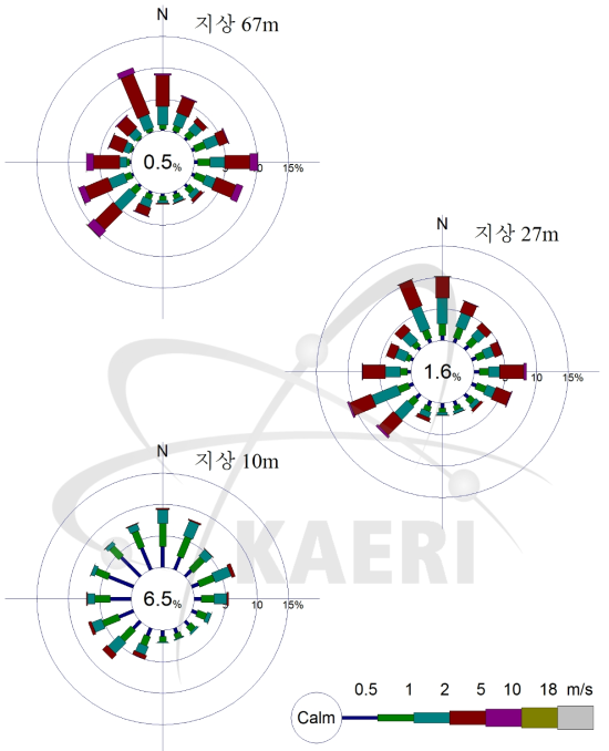 연간 바람장미 (Annual wind rose) (동심원내 숫자는 정온상태(calm) 발생빈도의 백분율을 나타냄)