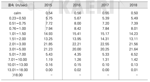 풍속구간별 년간 발생빈도의 연도별 추이 (67m)