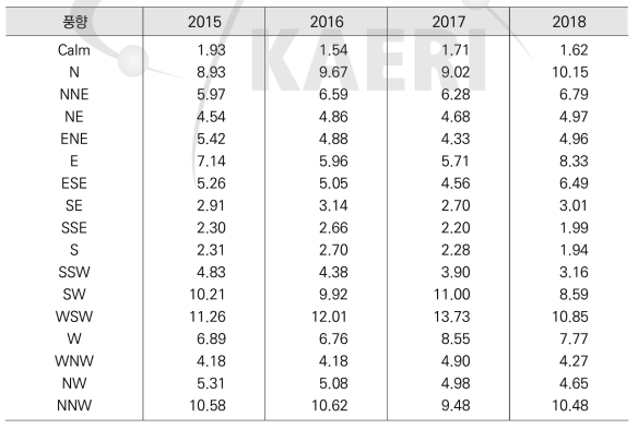 풍향별 년간 발생빈도의 연도별 추이 (27m)