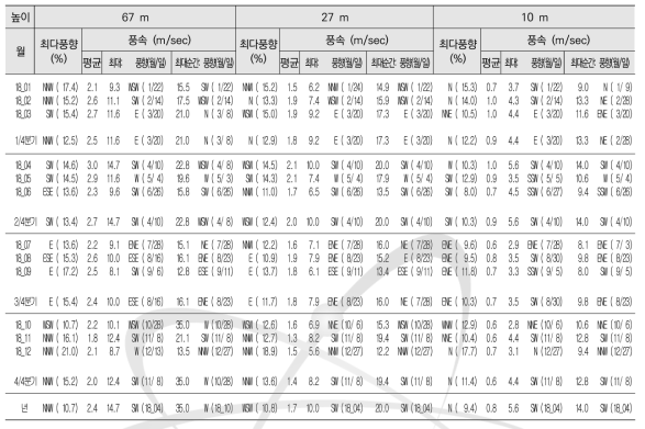 풍향, 풍속의 연간통계값 (Annual statistics of wind direction and speed)