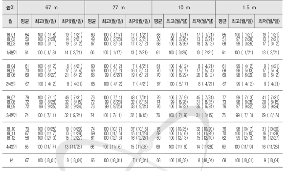 상대습도의 연간 통계값 (Annual statistics of relative humidity)