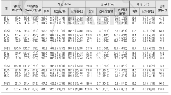 일사, 기압, 강우, 시정의 연간 통계값 (Annual statistics of solar radiation, pressure, precipitation and visibility)