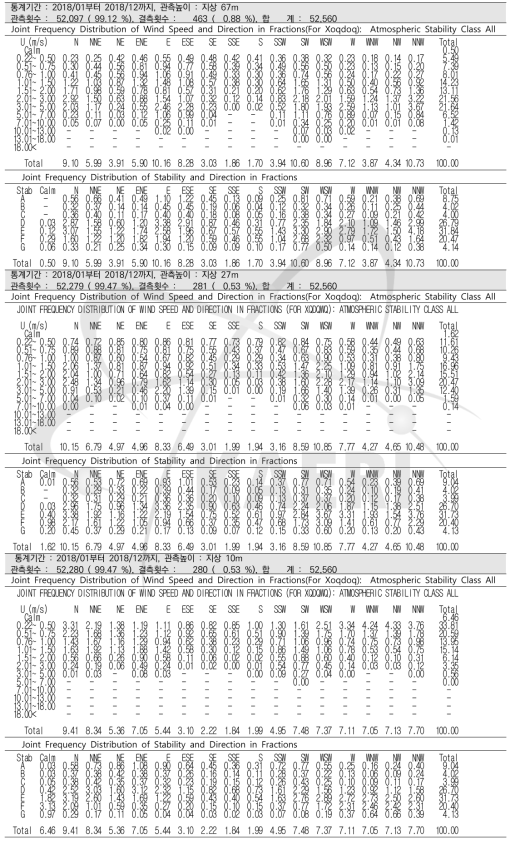 풍향, 풍속, 대기안정도별 발생빈도 (Joint frequency distributions)