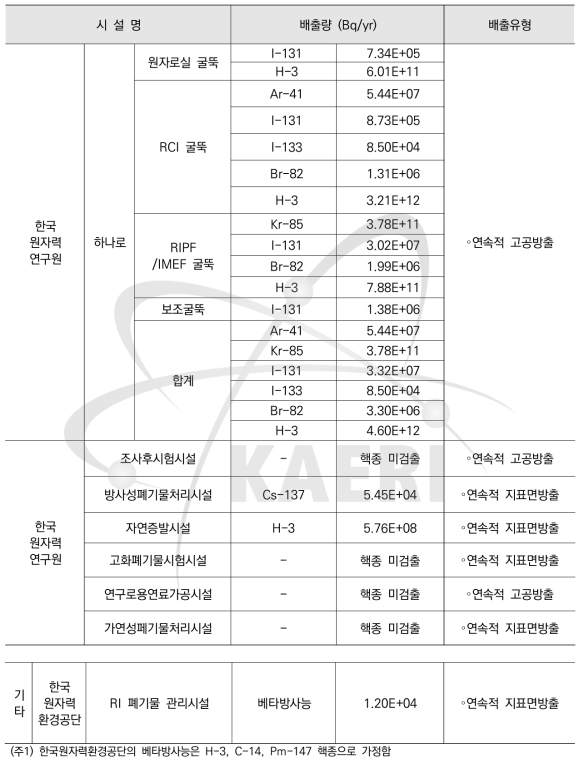 기체상 방사성물질의 환경배출량