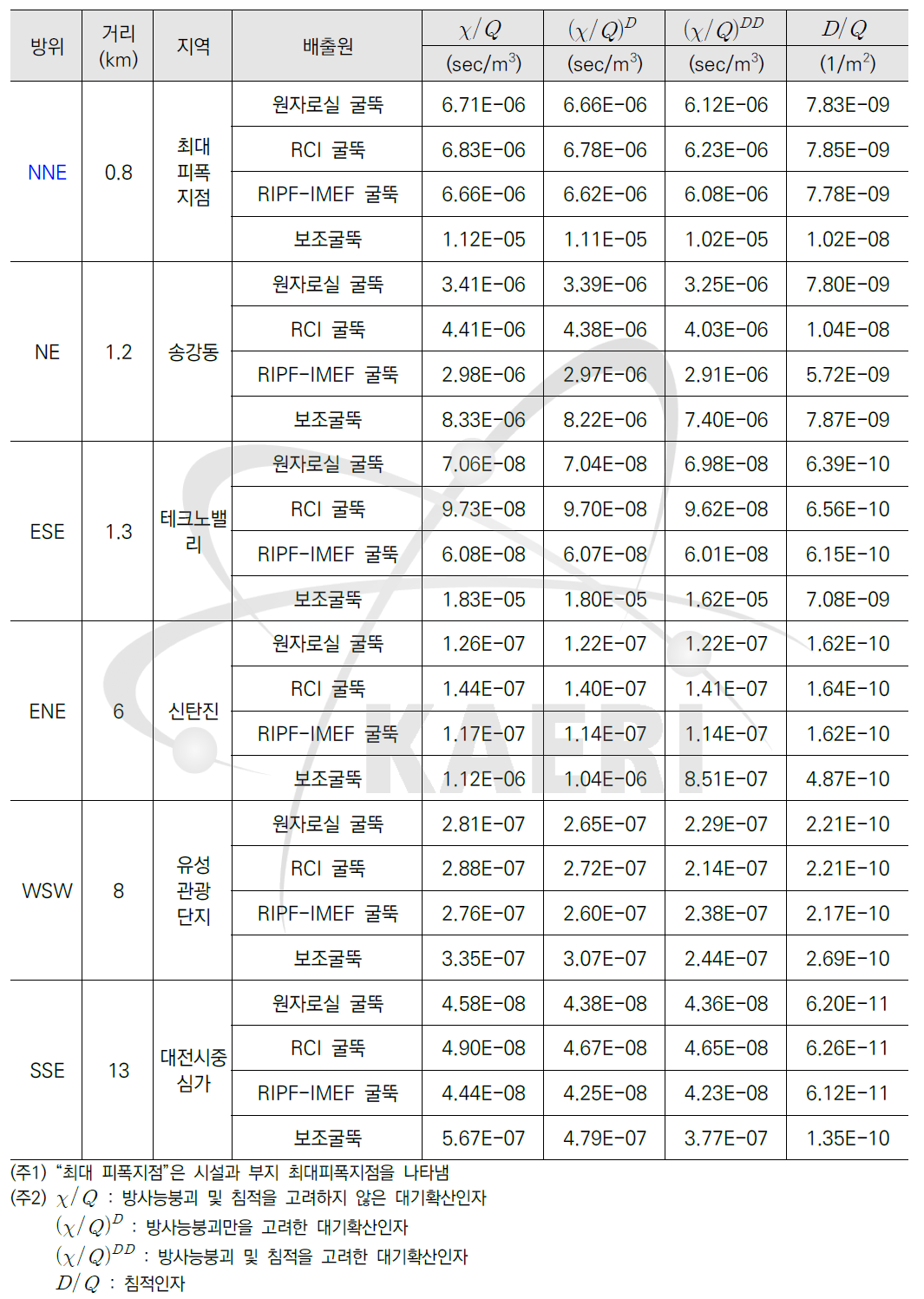 주요 지역에서 대기확산인자 및 침적인자 (하나로)