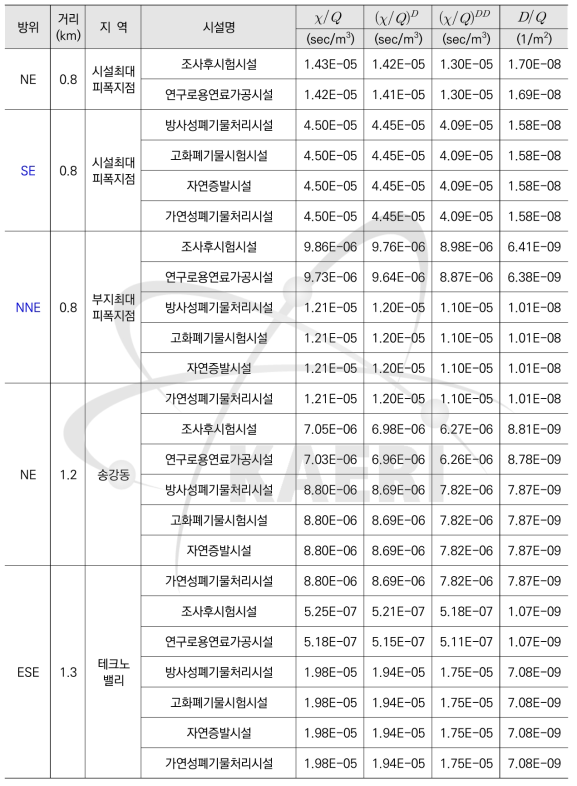 주요 지역에서 대기확산인자 및 침적인자 (한국원자력연구원 운영 기타 원자력관련시설)