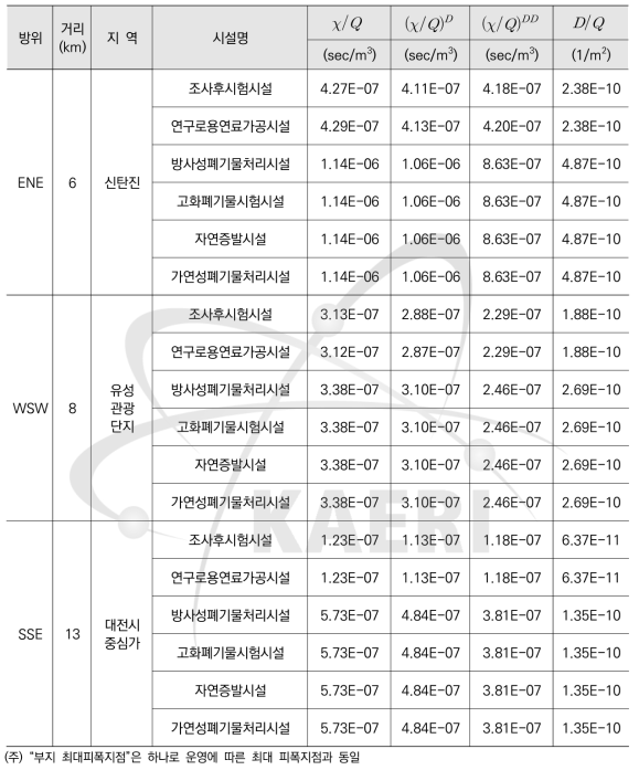 주요 지역에서 대기확산인자 및 침적인자 (한국원자력연구원 운영 기타 원자력관련시설)