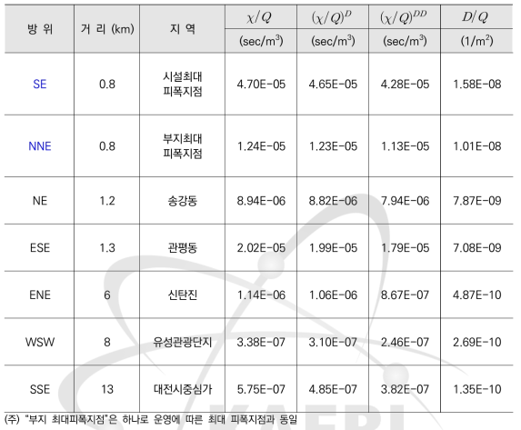 주요 지역에서 대기확산인자 및 침적인자 (한국원자력환경공단 운영시설)