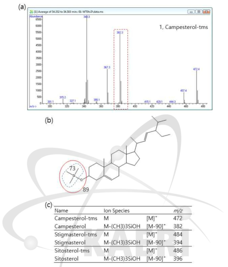 식물스테롤의 mass spectrum 분석. (a) Campesterol의 mass spectrum 분석. (b)Campesterol의 화학 구조식. (c) 식물스테롤의 tms 제거된 mass spectrum 분석. tms, trimethylsilyl group. 대조군(0h)의 식물스테롤을 분석하였음
