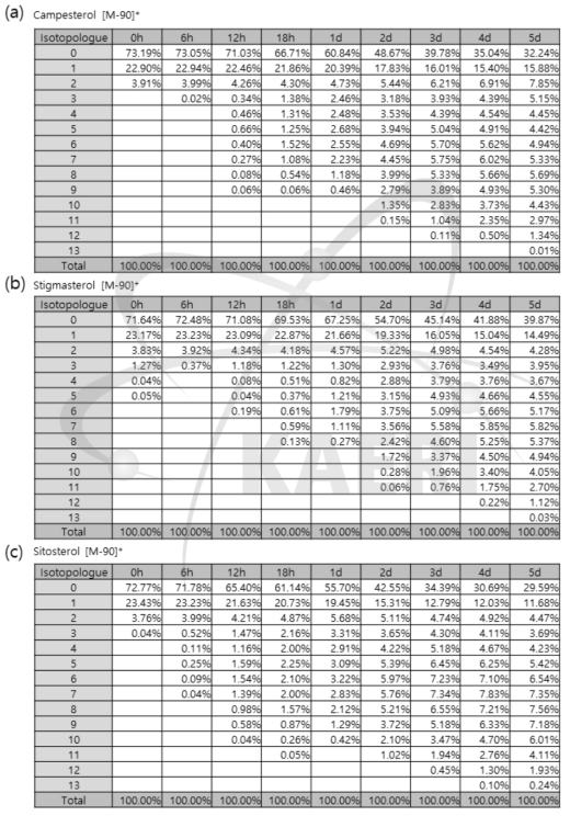 식물스테롤의 isotopologue 패턴 분석. (a) Campesterol의 isotopologue 조성비율 결과. (b) Stigmasterol의 isotopologue 조성비율 결과. (c) Sitosterol의 isotopologue 조성비율 결과. 시간은 벼 식물체의 [C-13]-ethanol 처리 후 샘플 수확 시기를 나타냄