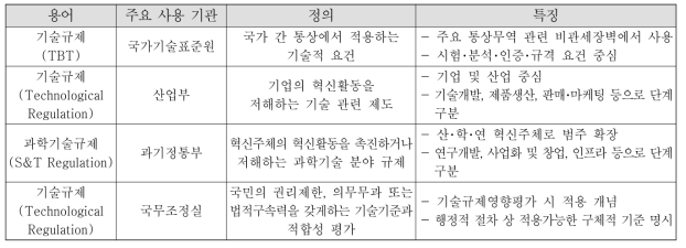 기술규제 용어별 정의 및 특징