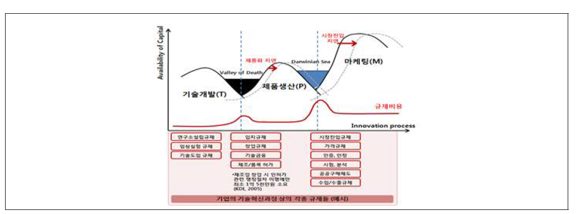 기술혁신과정상의 규제 예시