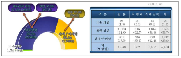 기업활동 단계별 기술규제 분포