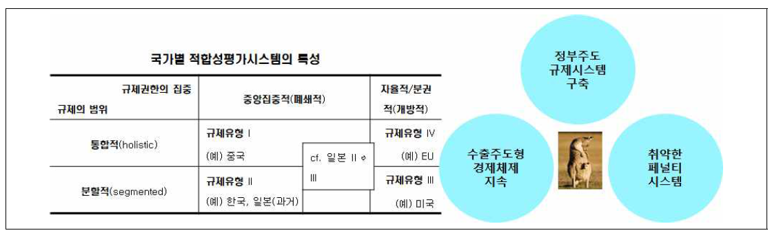 우리나라 규제시스템의 특성