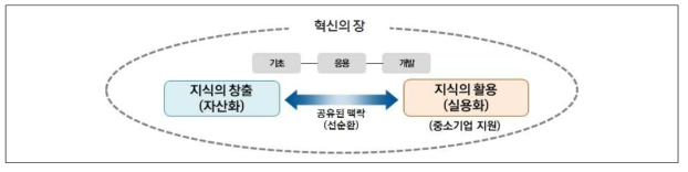 바람직한 모습의 ‘기술혁신의 장’ 자료: 안두현 외(2018), 14쪽